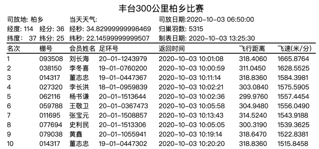 天门信鸽最新成绩名单，自信翱翔，成就感的飞翔之旅