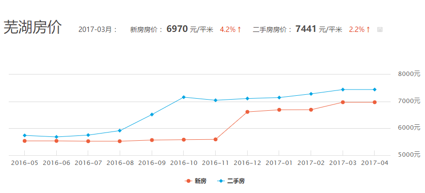 芜湖最新房价揭秘，最新房价趋势一网打尽！