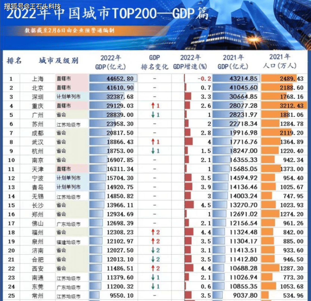 最新城市排名,最新城市排名揭晓，科技重塑城市面貌，引领生活新纪元