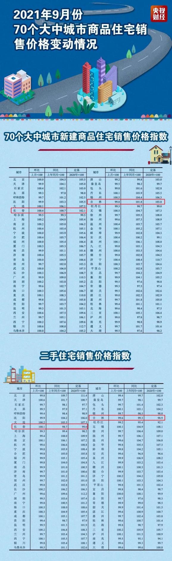 长春房价背后的故事，学习、变革与自信之旅