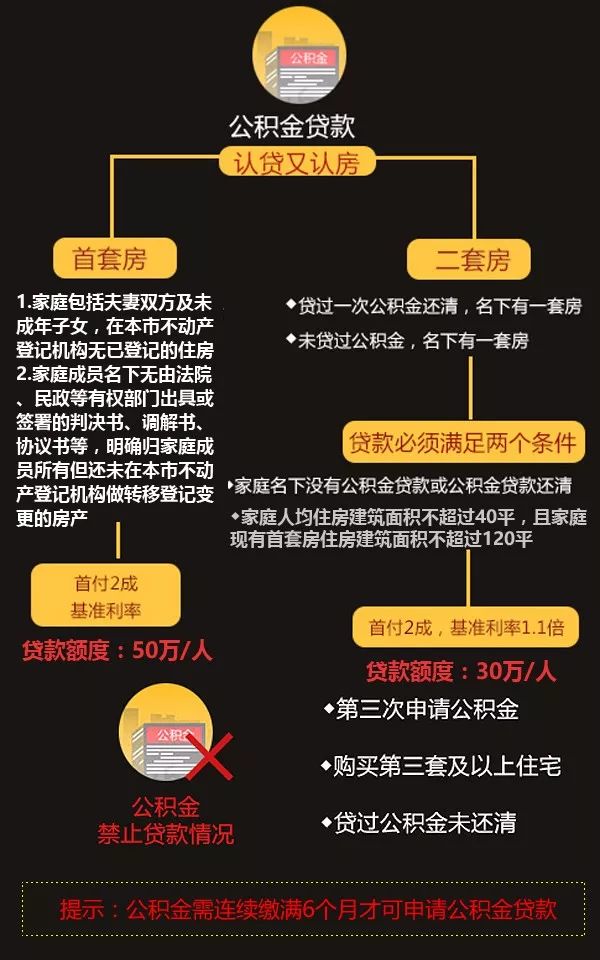 公积金贷款最新政策解读与概述