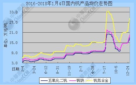 钒的最新价格动态更新