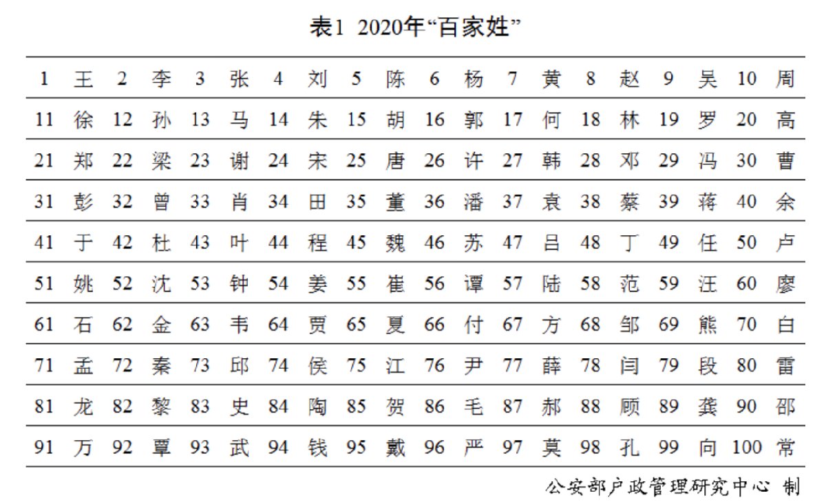 百家姓最新排名揭晓，背后一段温馨的友情故事引人动容