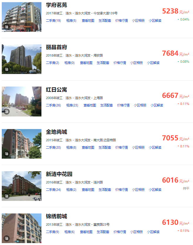 淮安涟水房价最新动态解析指南