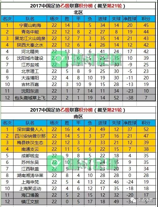 中乙联赛最新排名榜（2017年）