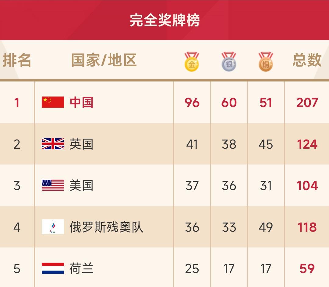 最新东京残奥会奖牌榜,最新东京残奥会奖牌榜，多元视角下的观察与解析