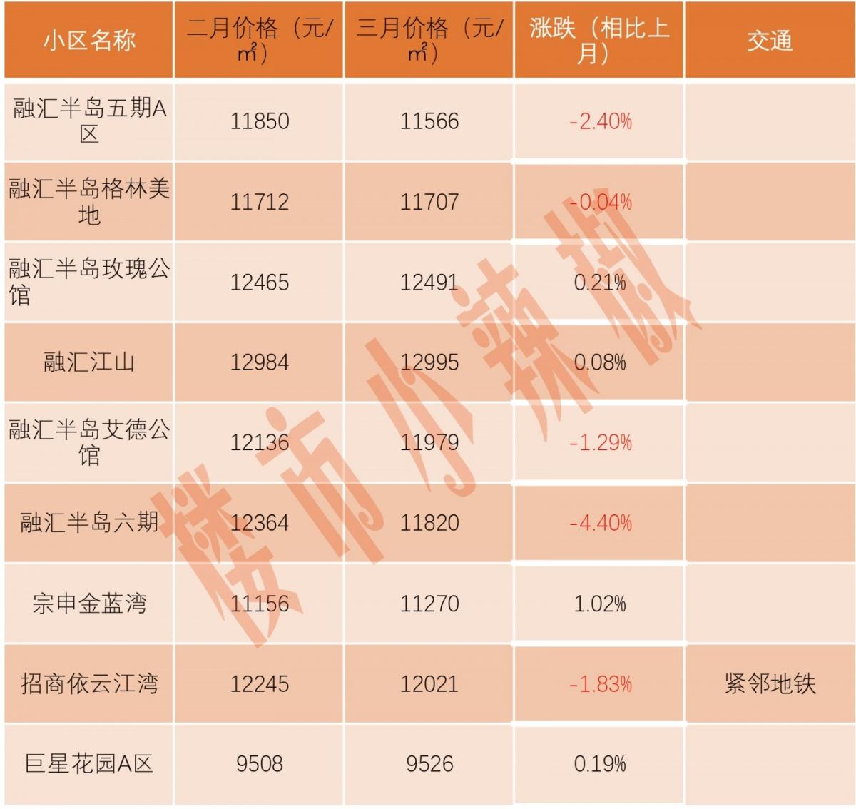 融汇城最新房价信息及指南