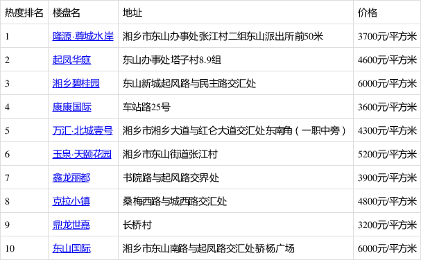 湘乡最新楼盘房价深度探讨与分析
